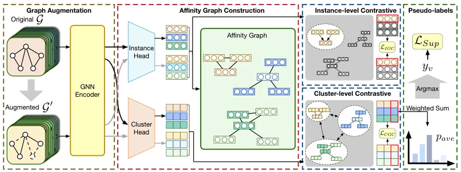 GLCC framework with graph augmentation, affinity graph construction, and contrastive learning