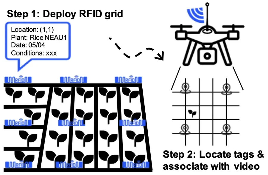 RFID reference grid and drone used for smart agriculture